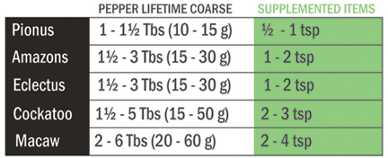 Coarse feeding amounts, for amazons, eclectus, cockatoo, and macaw