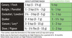 Table with usual feeding amounts for smaller birds