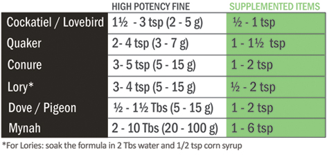 high potency fine feeding amounts
